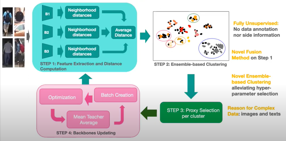 Self-supervised learning pipeline methodology